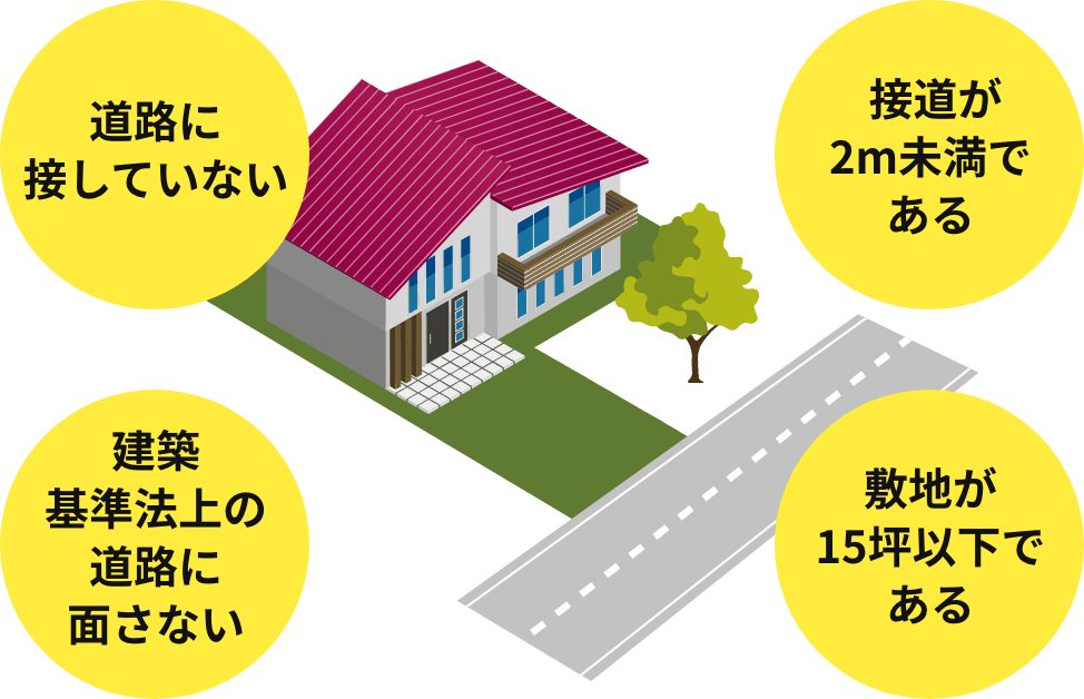 再建築不可物件について