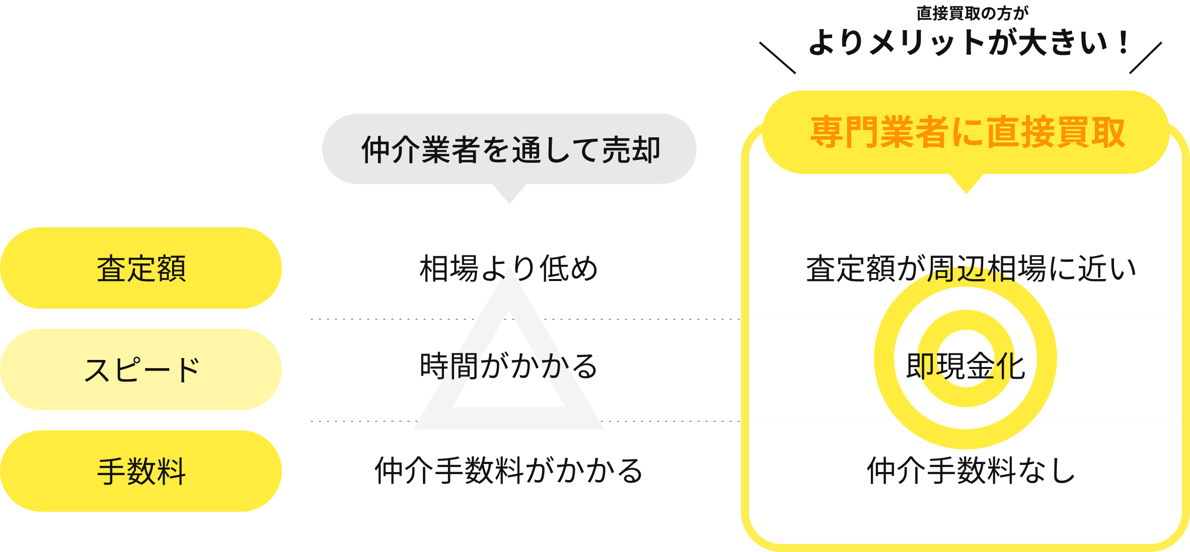 直接買取のメリット 査定額が周辺相場に近い 即現金化 仲介手数料なし